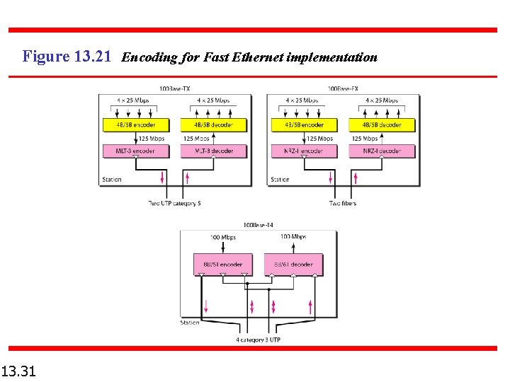Figure 13. 21 Encoding for Fast Ethernet implementation 13. 31 Figure 13. 21 Encoding for Fast Ethernet implementation 13. 31