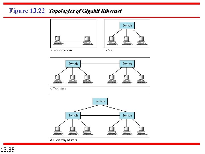 Figure 13. 22 Topologies of Gigabit Ethernet 13. 35 Figure 13. 22 Topologies of Gigabit Ethernet 13. 35