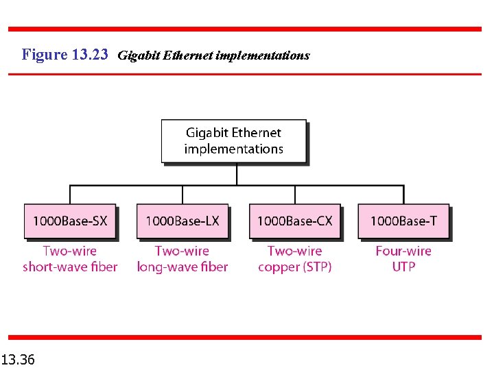 Figure 13. 23 Gigabit Ethernet implementations 13. 36 Figure 13. 23 Gigabit Ethernet implementations 13. 36