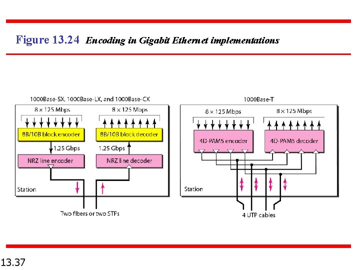 Figure 13. 24 Encoding in Gigabit Ethernet implementations 13. 37 Figure 13. 24 Encoding in Gigabit Ethernet implementations 13. 37