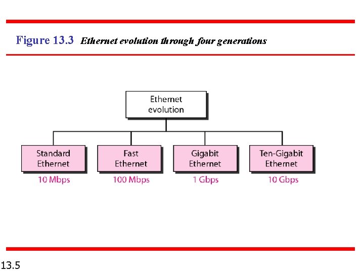 Figure 13. 3 Ethernet evolution through four generations 13. 5 Figure 13. 3 Ethernet evolution through four generations 13. 5
