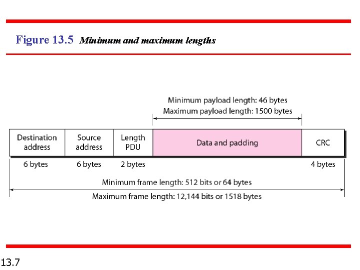 Figure 13. 5 Minimum and maximum lengths 13. 7 Figure 13. 5 Minimum and maximum lengths 13. 7