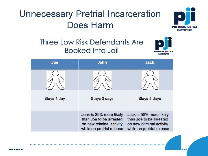 Unnecessary Pretrial Incarceration Does Harm 