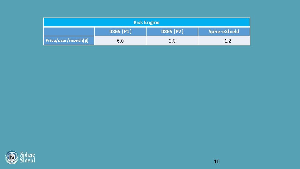 Risk Engine Price/user/month($) 0365 (P 1) 0365 (P 2) 6. 0 9. 0 Sphere.