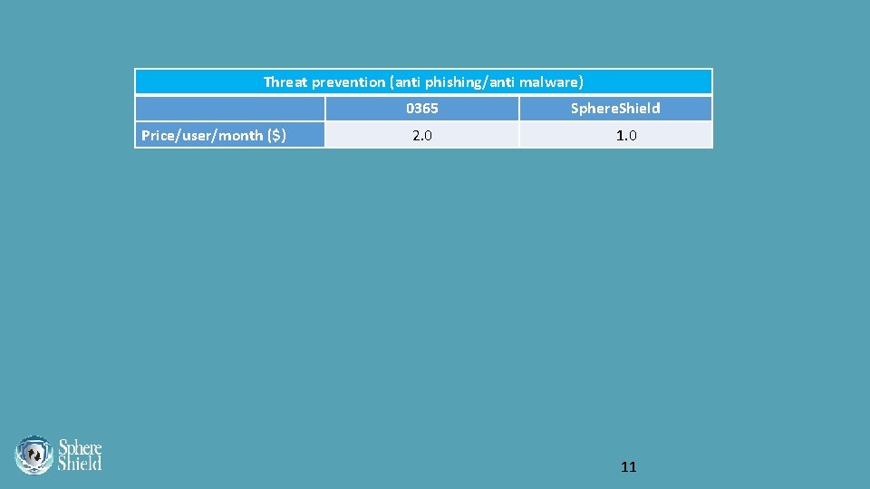 Threat prevention (anti phishing/anti malware) 0365 Price/user/month ($) 2. 0 Sphere. Shield 1. 0