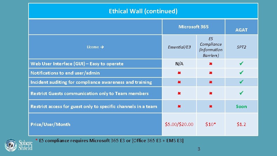 Ethical Wall (continued) Microsoft 365 AGAT Essential/E 3 E 5 Compliance (Information Barriers) SPT