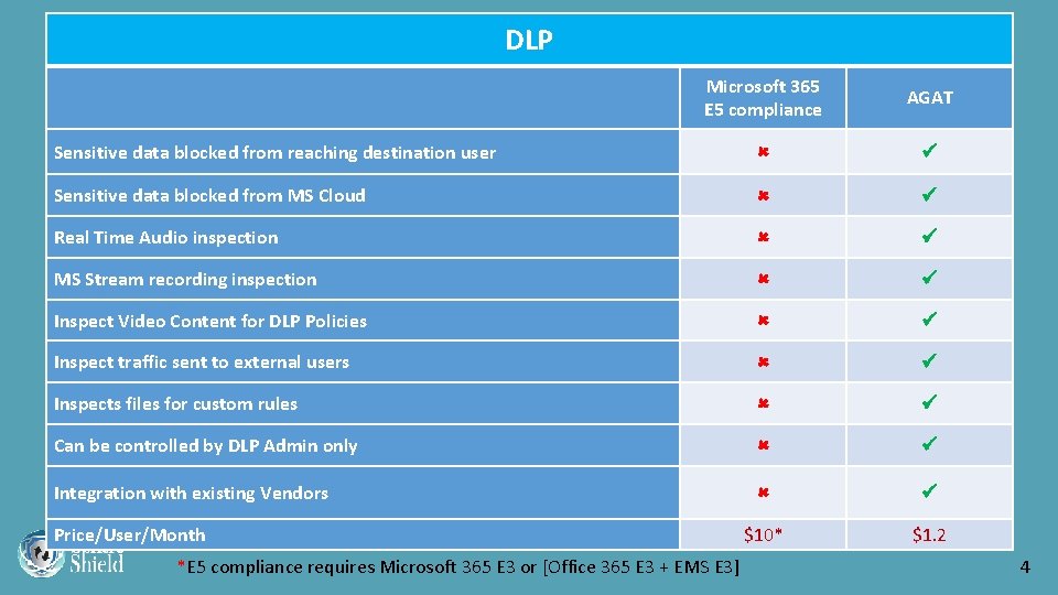 DLP Microsoft 365 E 5 compliance AGAT Sensitive data blocked from reaching destination user