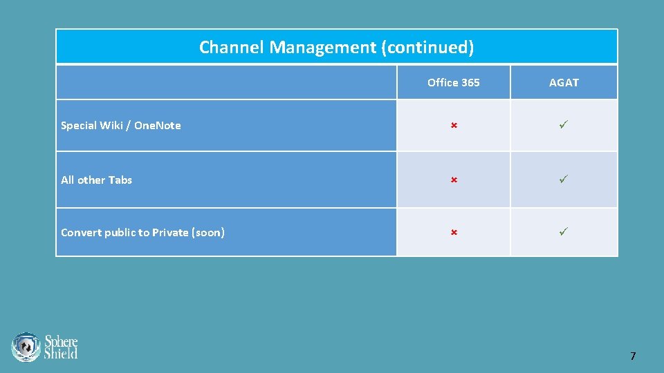 Channel Management (continued) Office 365 AGAT Special Wiki / One. Note All other Tabs