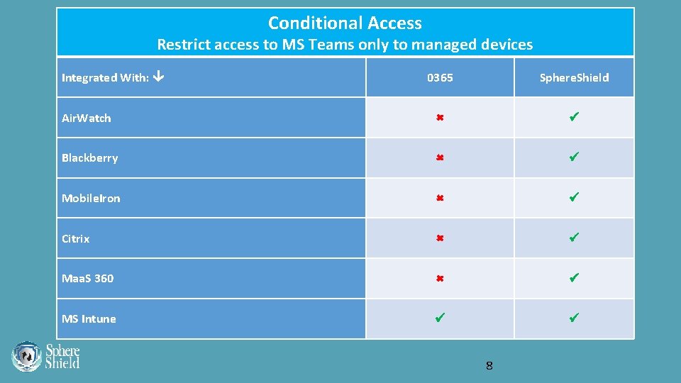 Conditional Access Restrict access to MS Teams only to managed devices Integrated With: 0365