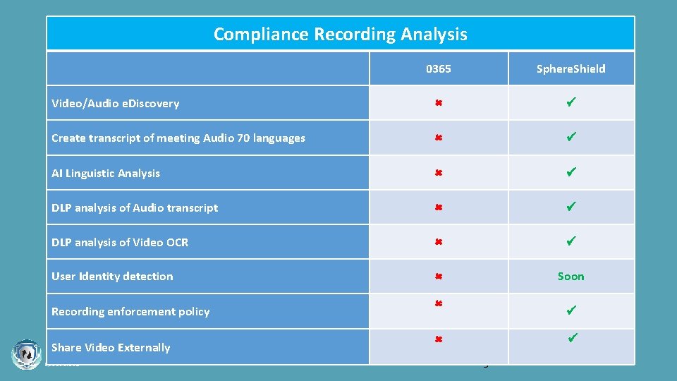 Compliance Recording Analysis 0365 Sphere. Shield Video/Audio e. Discovery Create transcript of meeting Audio