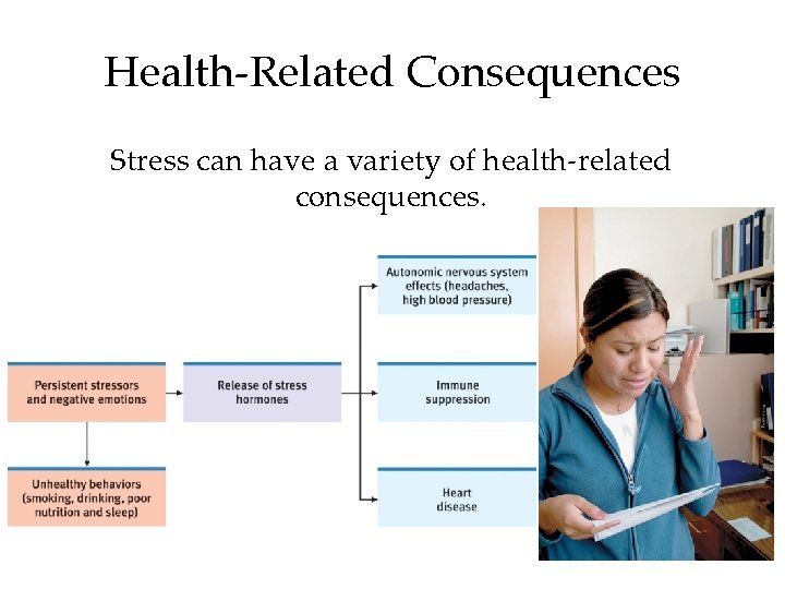 Health-Related Consequences Stress can have a variety of health-related consequences. 22 