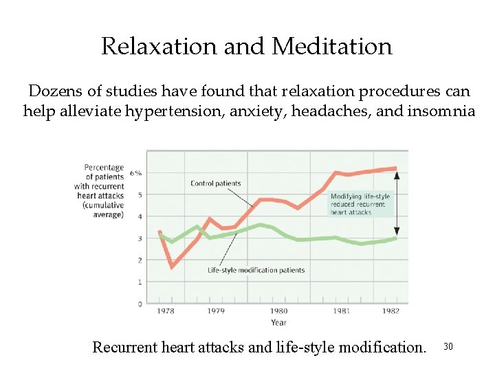 Relaxation and Meditation Dozens of studies have found that relaxation procedures can help alleviate