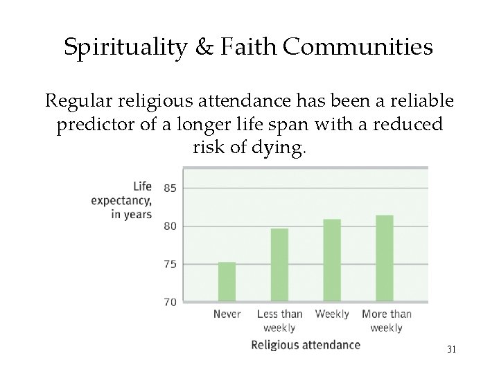 Spirituality & Faith Communities Regular religious attendance has been a reliable predictor of a