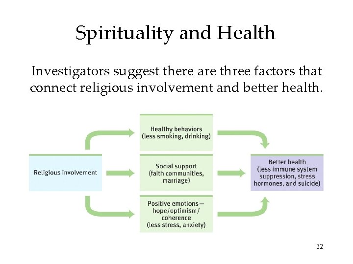 Spirituality and Health Investigators suggest there are three factors that connect religious involvement and