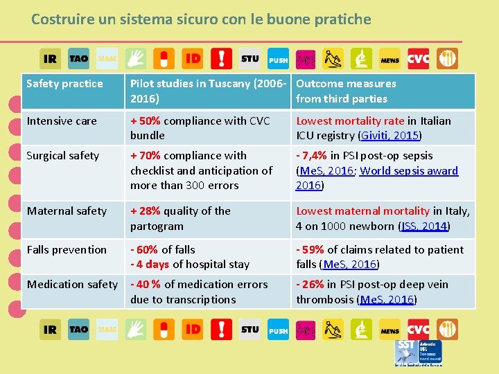 Costruire un sistema sicuro con le buone pratiche Safety practice Pilot studies in Tuscany