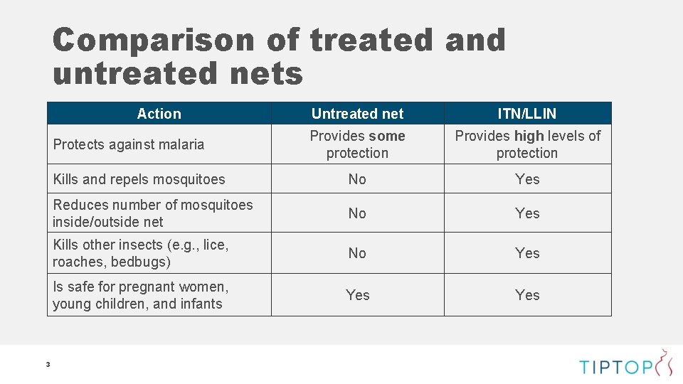 Comparison of treated and untreated nets Action Untreated net ITN/LLIN Provides some protection Provides