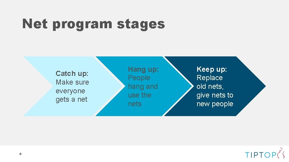 Net program stages Catch up: Make sure everyone gets a net 4 Hang up: