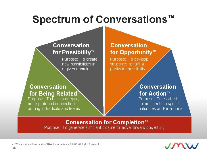 Spectrum of Conversations™ Conversation for Possibility™ Purpose: To create new possibilities in a given