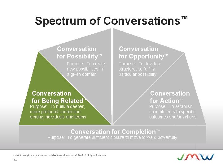 Spectrum of Conversations™ Conversation for Possibility™ Purpose: To create new possibilities in a given