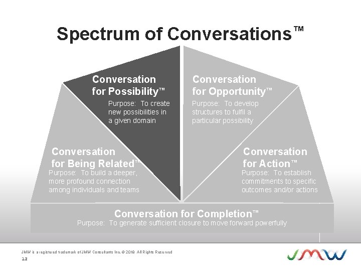 Spectrum of Conversations™ Conversation for Possibility™ Purpose: To create new possibilities in a given