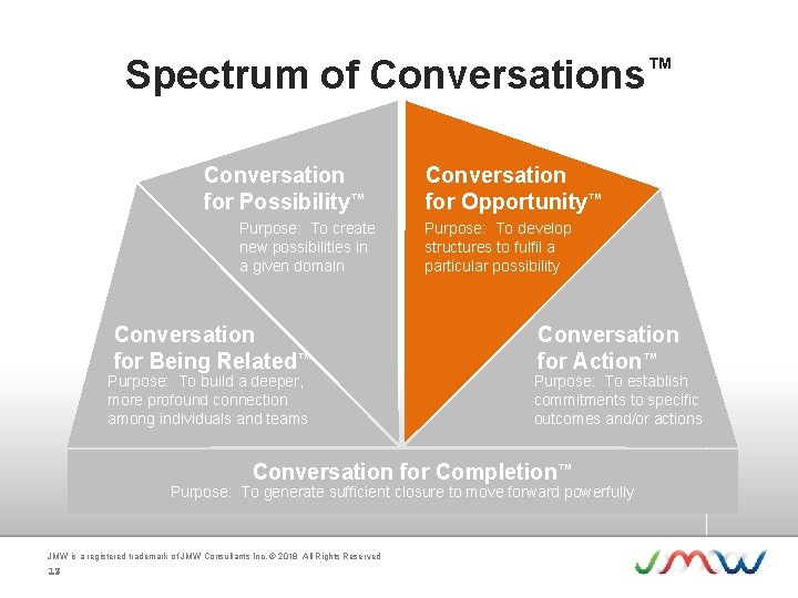 Spectrum of Conversations™ Conversation for Possibility™ Purpose: To create new possibilities in a given