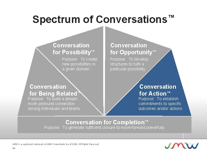 Spectrum of Conversations™ Conversation for Possibility™ Purpose: To create new possibilities in a given