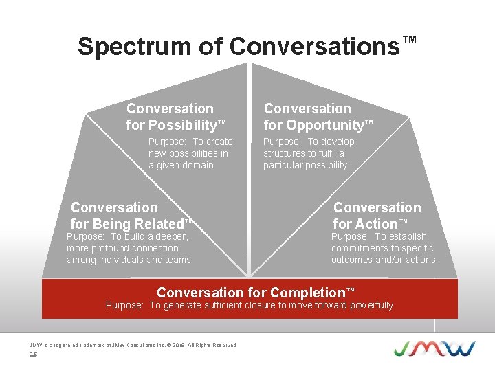 Spectrum of Conversations™ Conversation for Possibility™ Purpose: To create new possibilities in a given