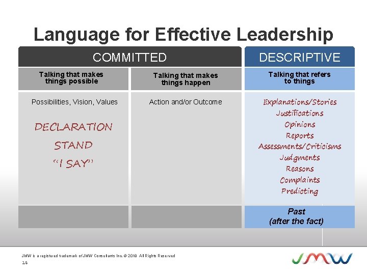 Language for Effective Leadership COMMITTED Talking that makes things possible Possibilities, Vision, Values DESCRIPTIVE
