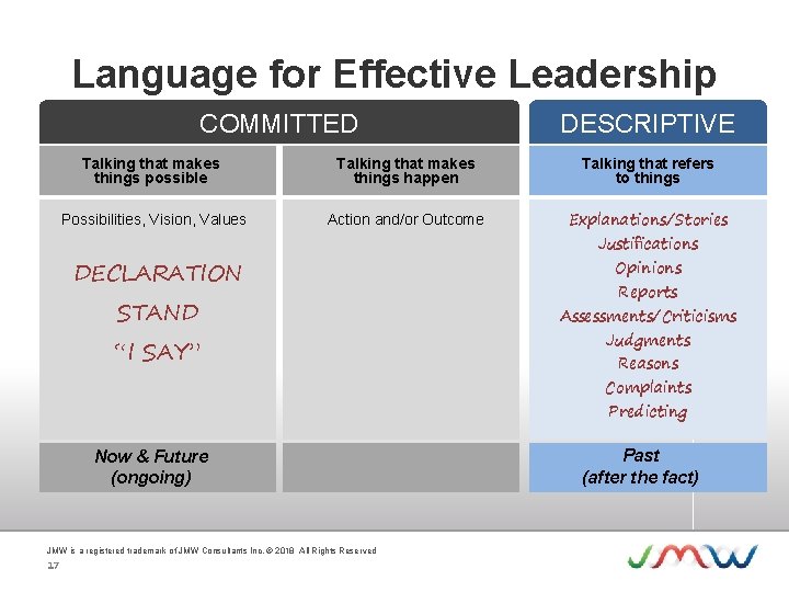 Language for Effective Leadership COMMITTED DESCRIPTIVE Talking that makes things possible Talking that makes