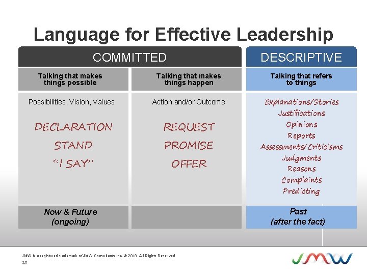 Language for Effective Leadership COMMITTED DESCRIPTIVE Talking that makes things possible Talking that makes