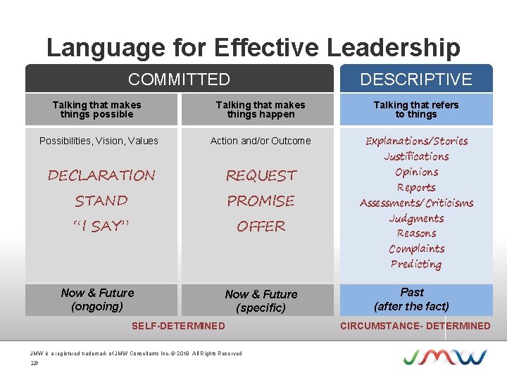 Language for Effective Leadership COMMITTED DESCRIPTIVE Talking that makes things possible Talking that makes