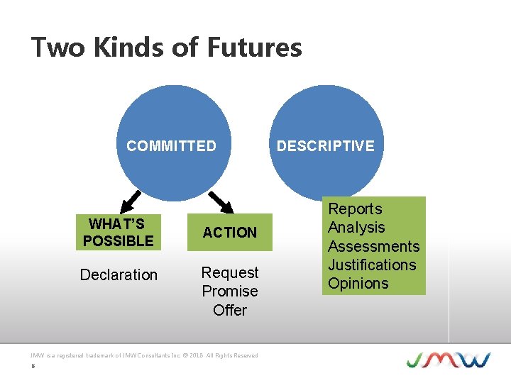Two Kinds of Futures COMMITTED WHAT’S POSSIBLE Declaration ACTION Request Promise Offer JMW is