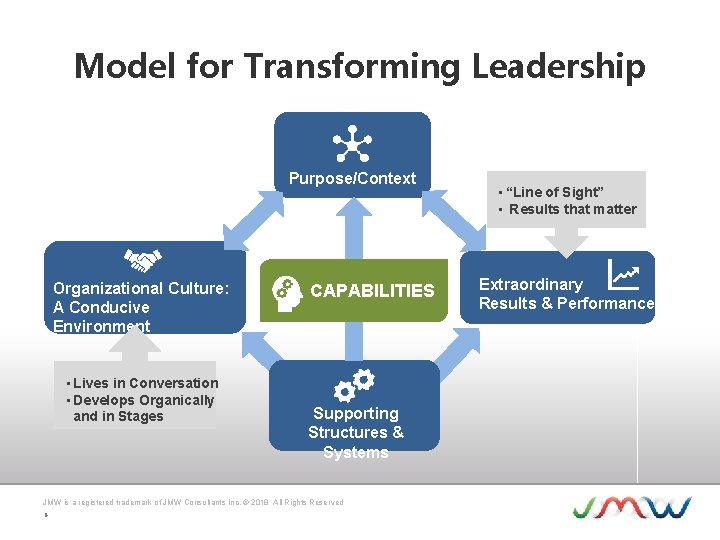 Model for Transforming Leadership Purpose/Context Organizational Culture: A Conducive Environment • Lives in Conversation