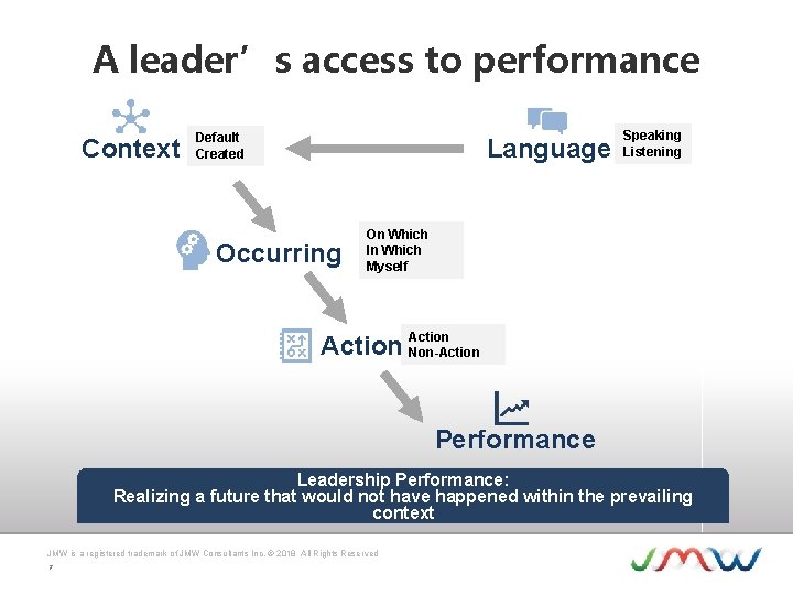 A leader’s access to performance Context Default Created Language Occurring Speaking Listening On Which