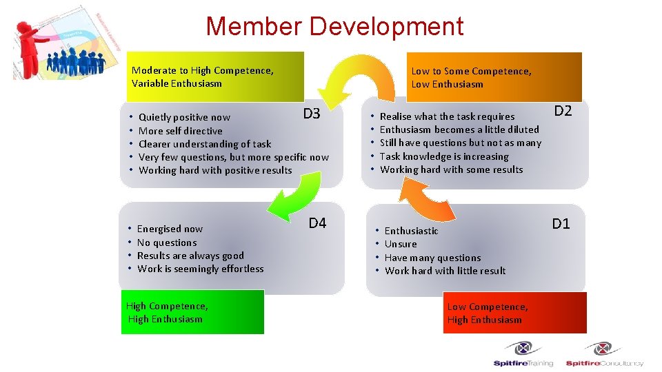 Member Development Moderate to High Competence, Variable Enthusiasm Low to Some Competence, Low Enthusiasm