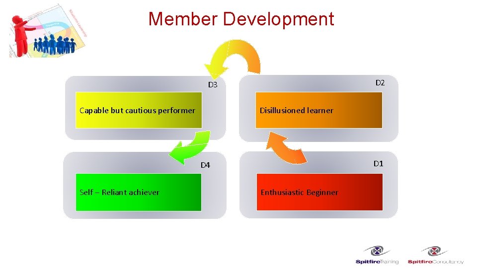 Member Development D 2 D 3 Disillusioned learner Capable but cautious performer D 1