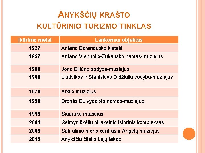 ANYKŠČIŲ KRAŠTO KULTŪRINIO TURIZMO TINKLAS Įkūrimo metai Lankomas objektas 1927 Antano Baranausko klėtelė 1957