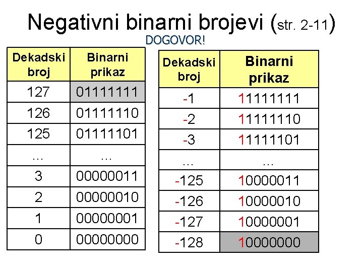 Negativni binarni brojevi (str. 2 -11) DOGOVOR! Dekadski broj Binarni prikaz Dekadski broj 127
