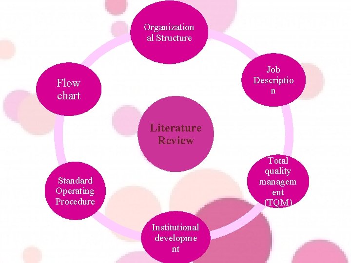 Organization al Structure Job Descriptio n Flow chart Literature Review Total quality managem ent