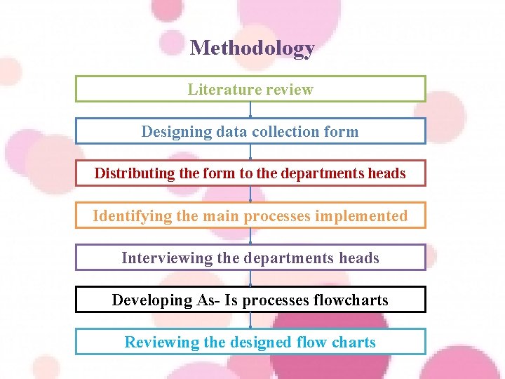 Methodology Literature review Designing data collection form Distributing the form to the departments heads