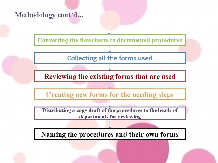 Methodology cont’d… Converting the flowcharts to documented procedures Collecting all the forms used Reviewing