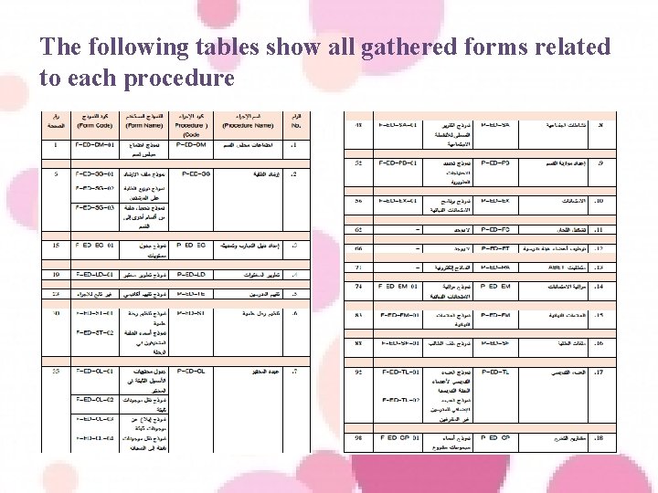 The following tables show all gathered forms related to each procedure 