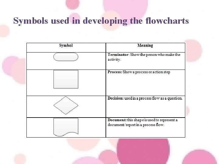 Symbols used in developing the flowcharts 