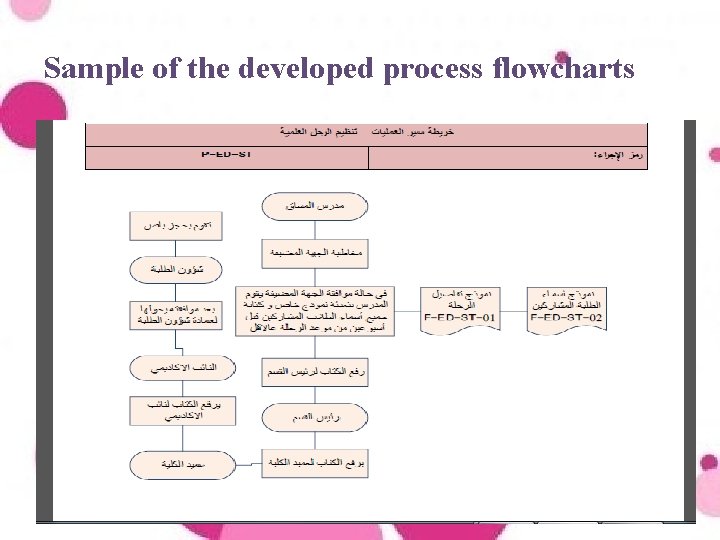 Sample of the developed process flowcharts 