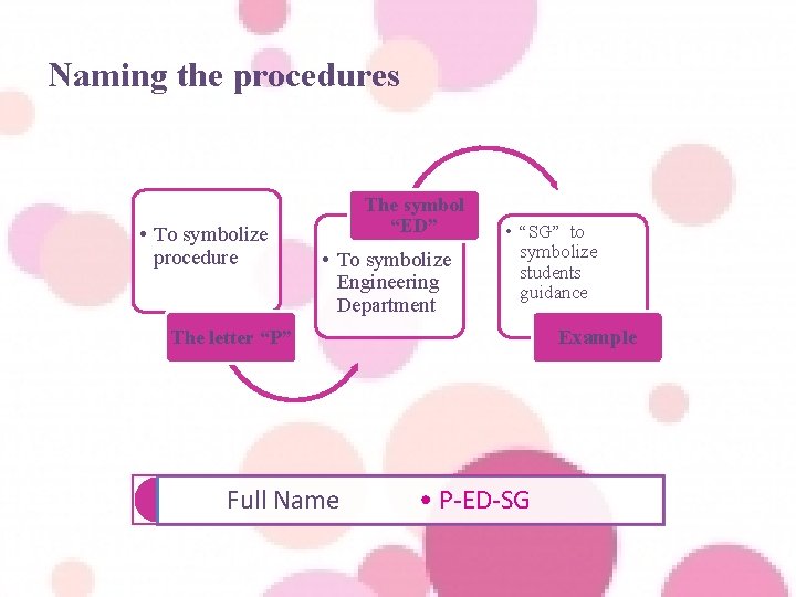 Naming the procedures • To symbolize procedure The symbol “ED” • To symbolize Engineering