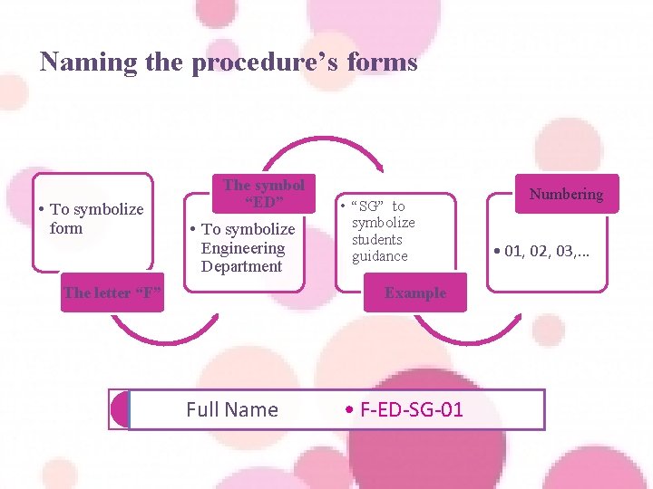 Naming the procedure’s forms • To symbolize form The symbol “ED” • To symbolize
