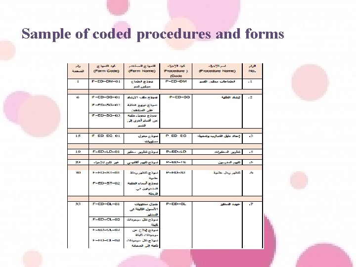 Sample of coded procedures and forms 