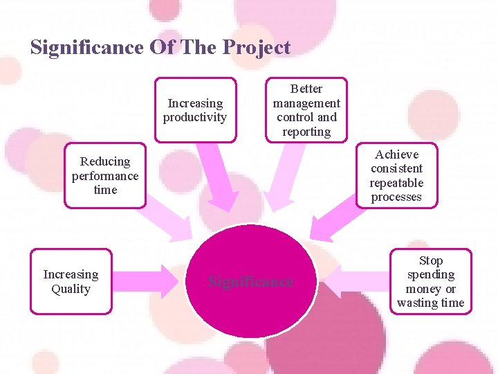 Significance Of The Project Increasing productivity Better management control and reporting Achieve consistent repeatable