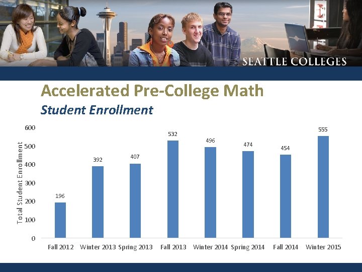 Accelerated Pre-College Math Student Enrollment Total Student Enrollment 600 532 500 392 400 555