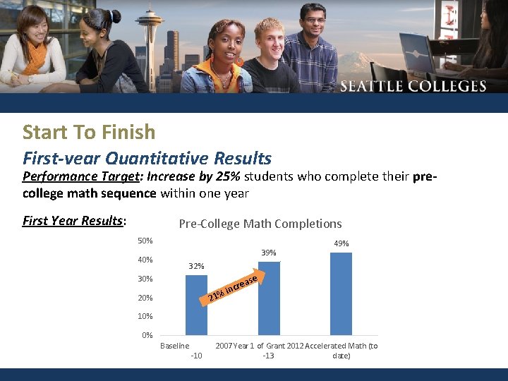 Start To Finish First-year Quantitative Results Performance Target: Increase by 25% students who complete